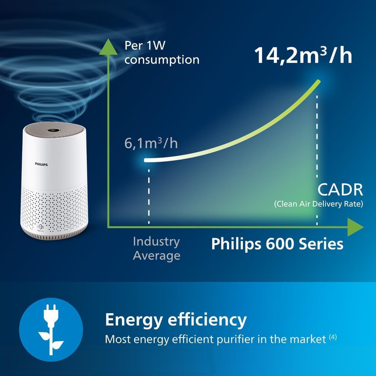 Philips Air Purifier 600 Series, Ultra Quiet and Energy-Efficient for Allergy Sufferers - New Condition