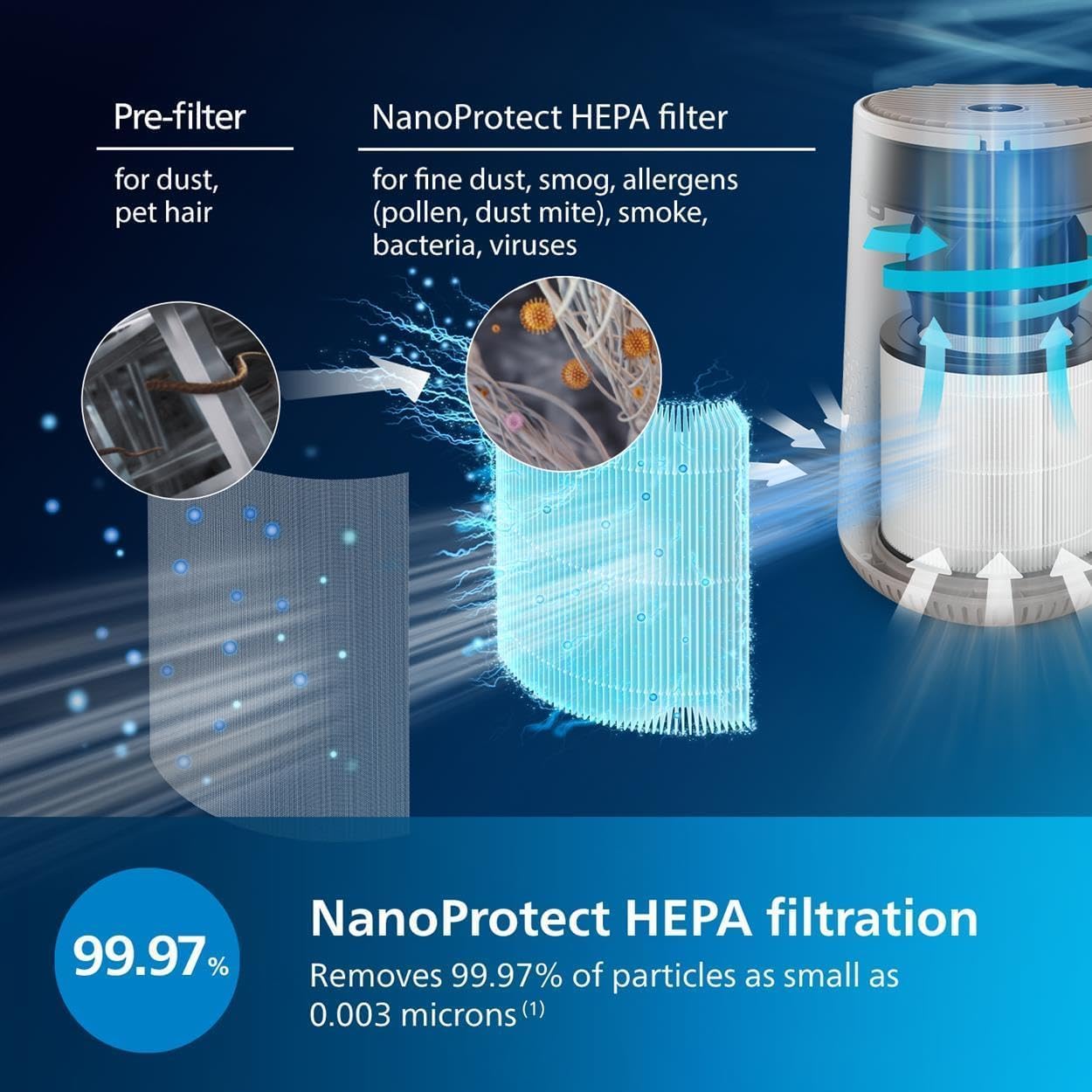 Philips Air Purifier 600 Series, Ultra Quiet and Energy-Efficient for Allergy Sufferers - New Condition