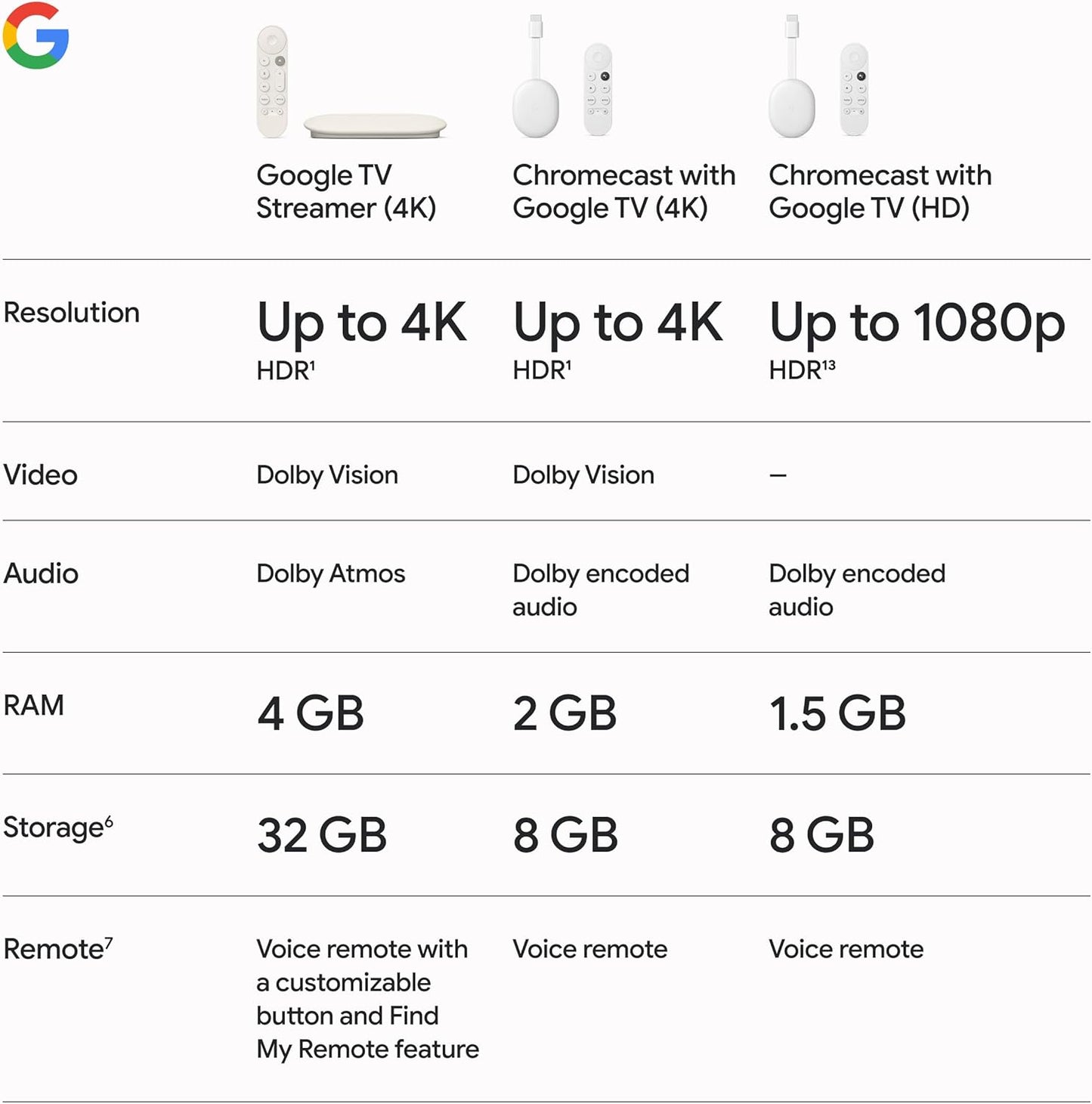 Google TV Streamer 4K (2024) – Porcelain - New Condition