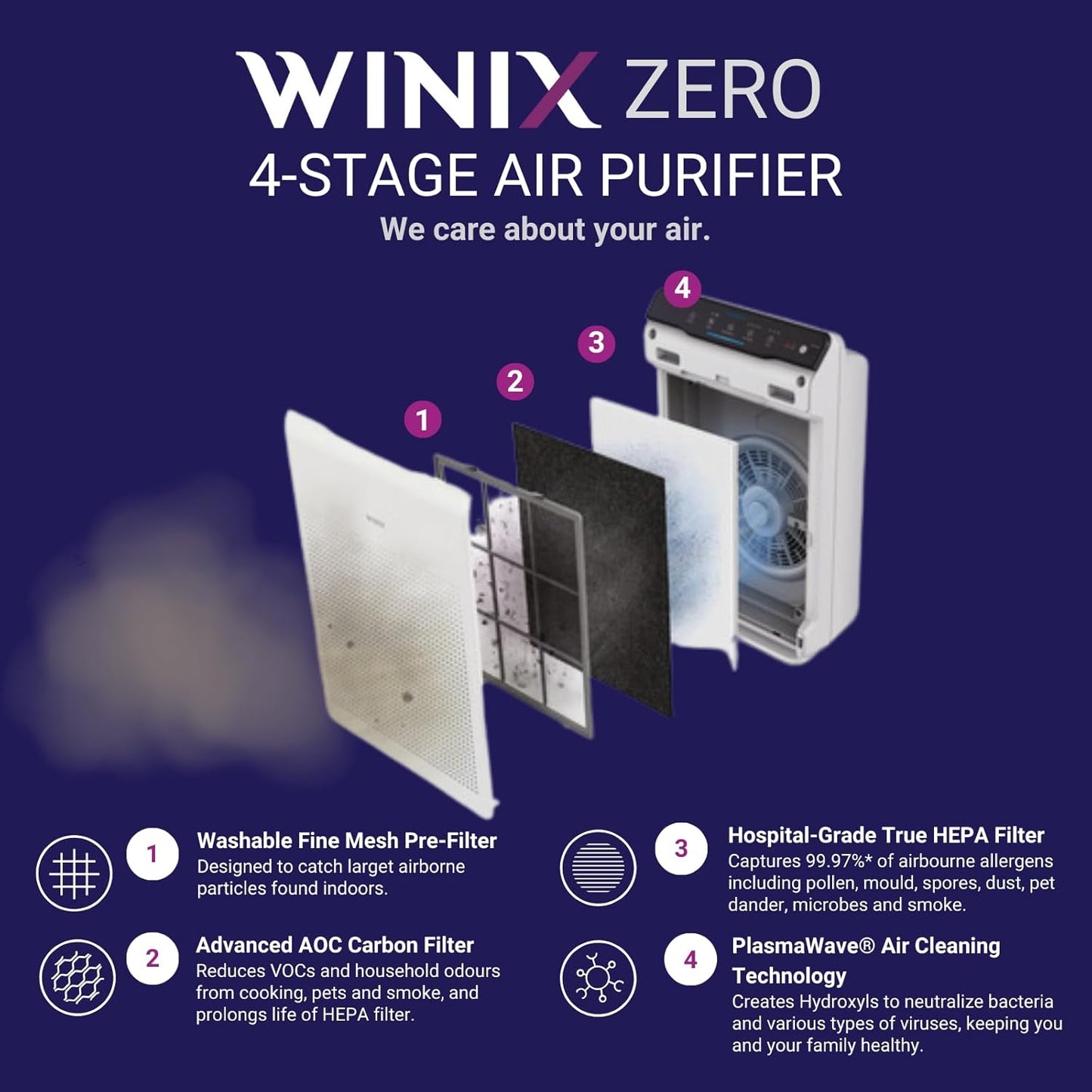 Winix Zero 4-Stage Hospital Grade True HEPA Air Purifier - New Condition
