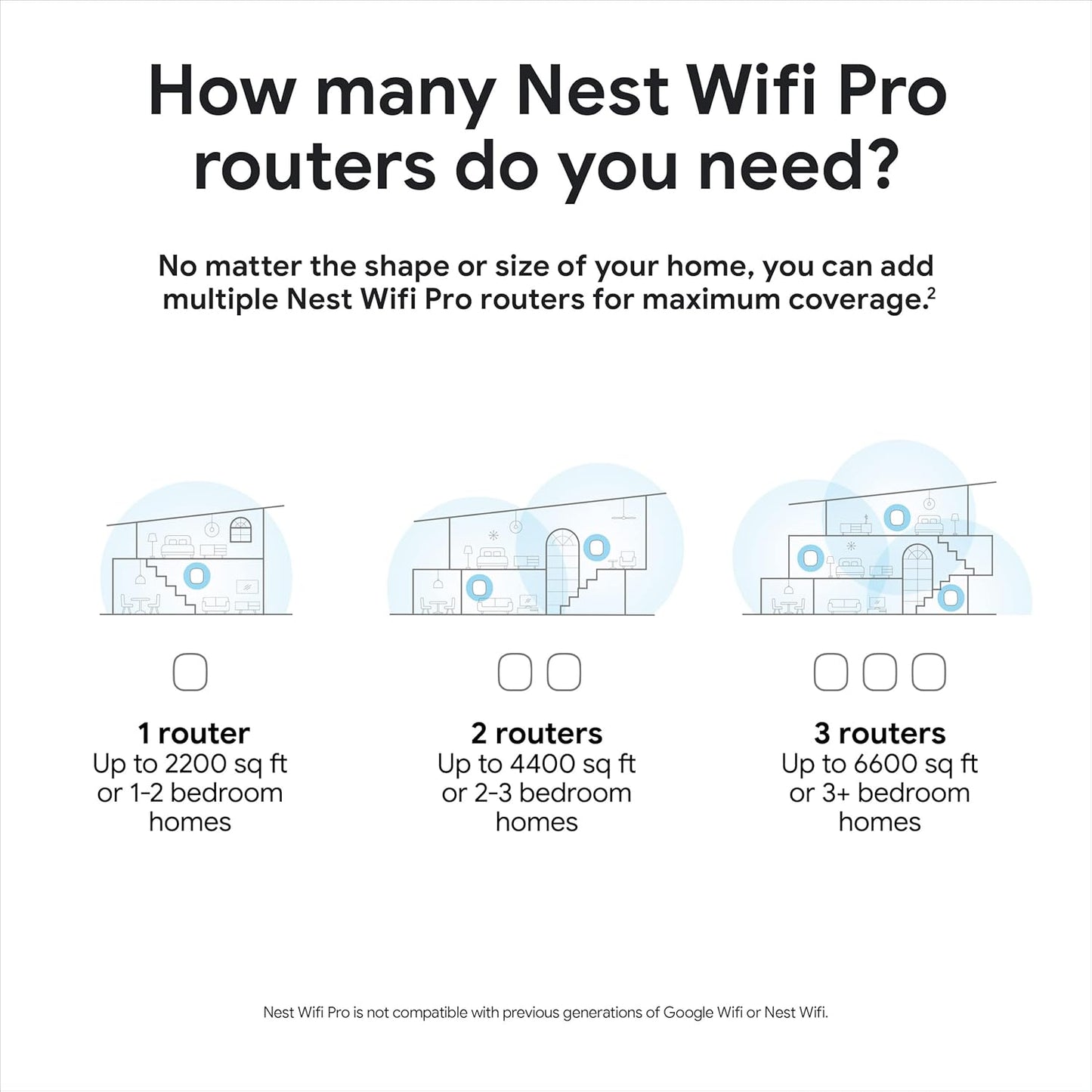 Google Nest WiFi Pro Mesh Wi-Fi 6E System – White 3 Pack - Excellent Condition