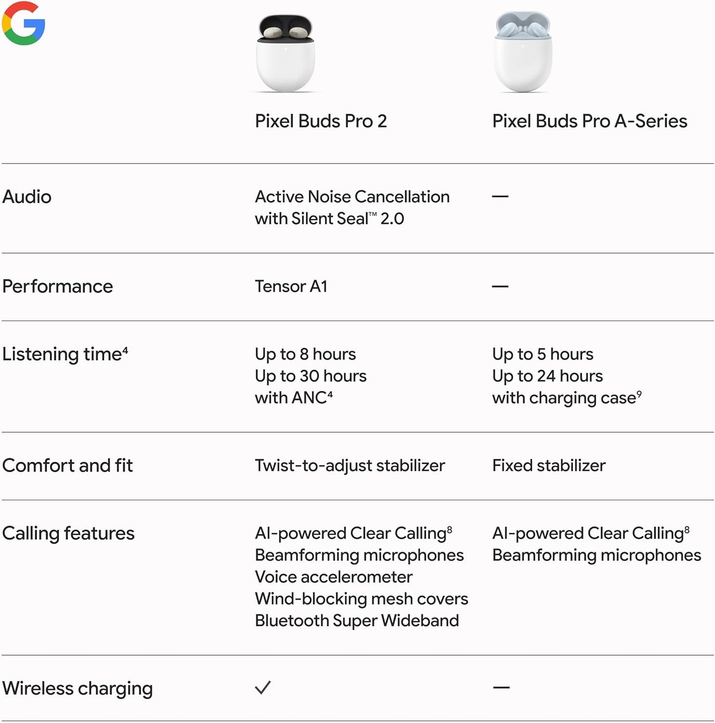 Google Pixel Buds Pro 2 – Wireless Earbuds with Active Noise Cancellation - Excellent Condition
