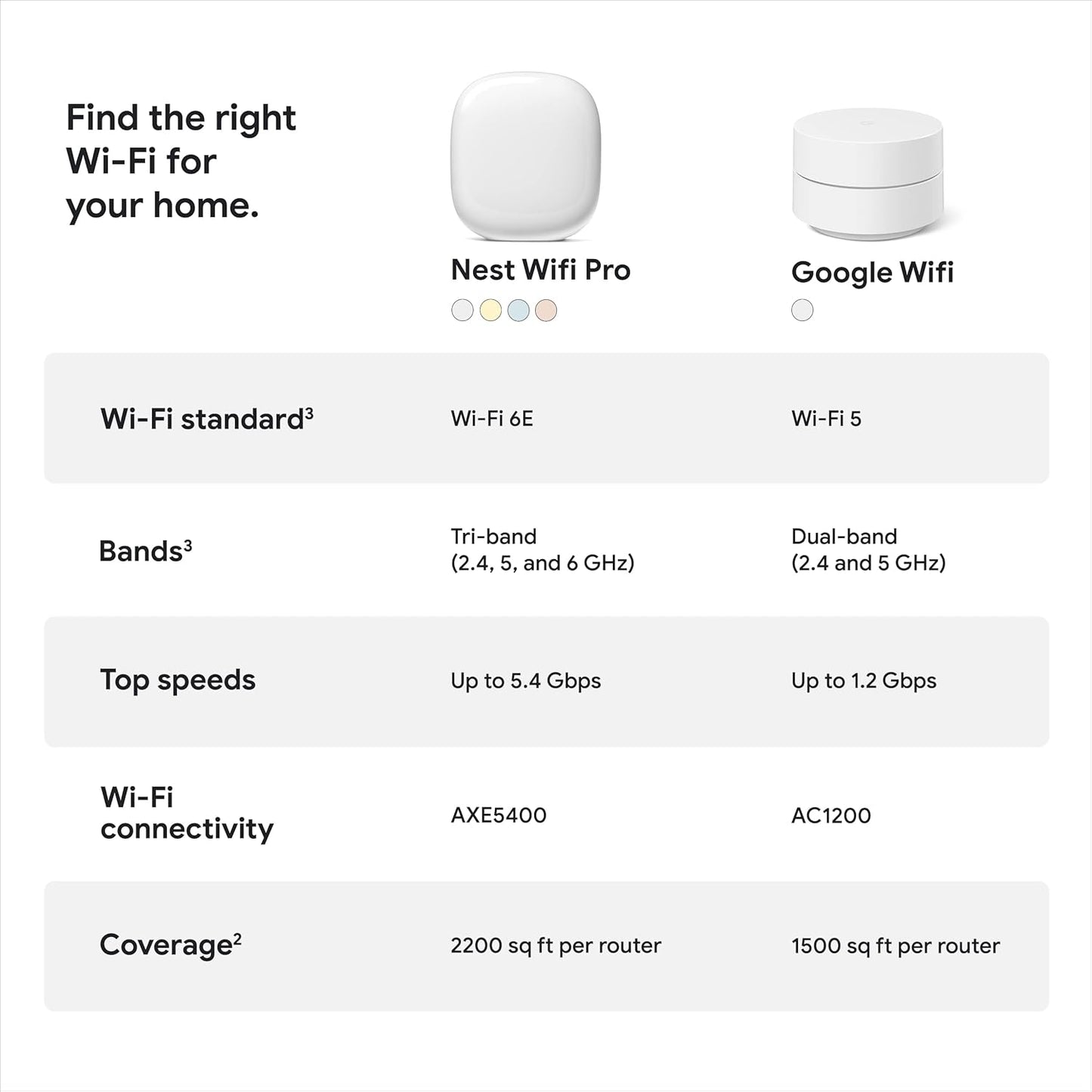 Google Nest WiFi Pro Mesh Wi-Fi 6E System – White 3 Pack - Excellent Condition